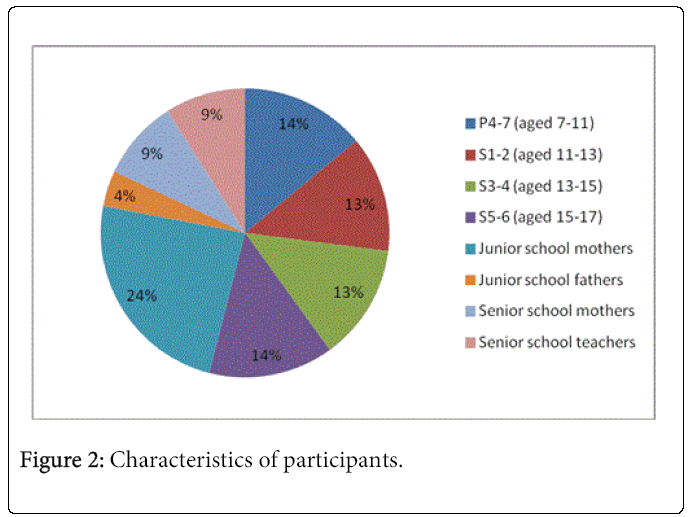 child-adolescent-Characteristics-of-participants