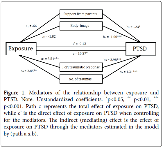 child-adolescent-behavior-mediators-coefficients-controlling