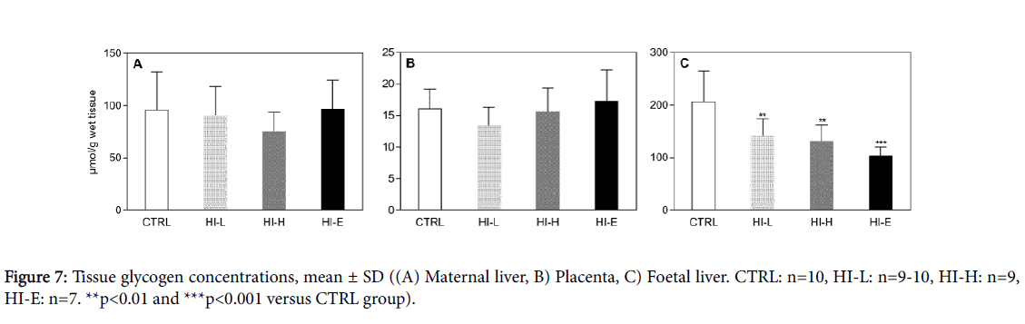 child-health-Tissue-glycogen