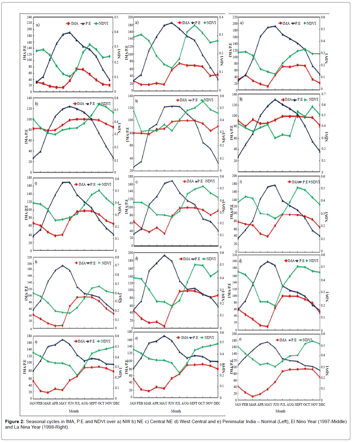 climatology-weather-forecasting-Seasonal-cycles