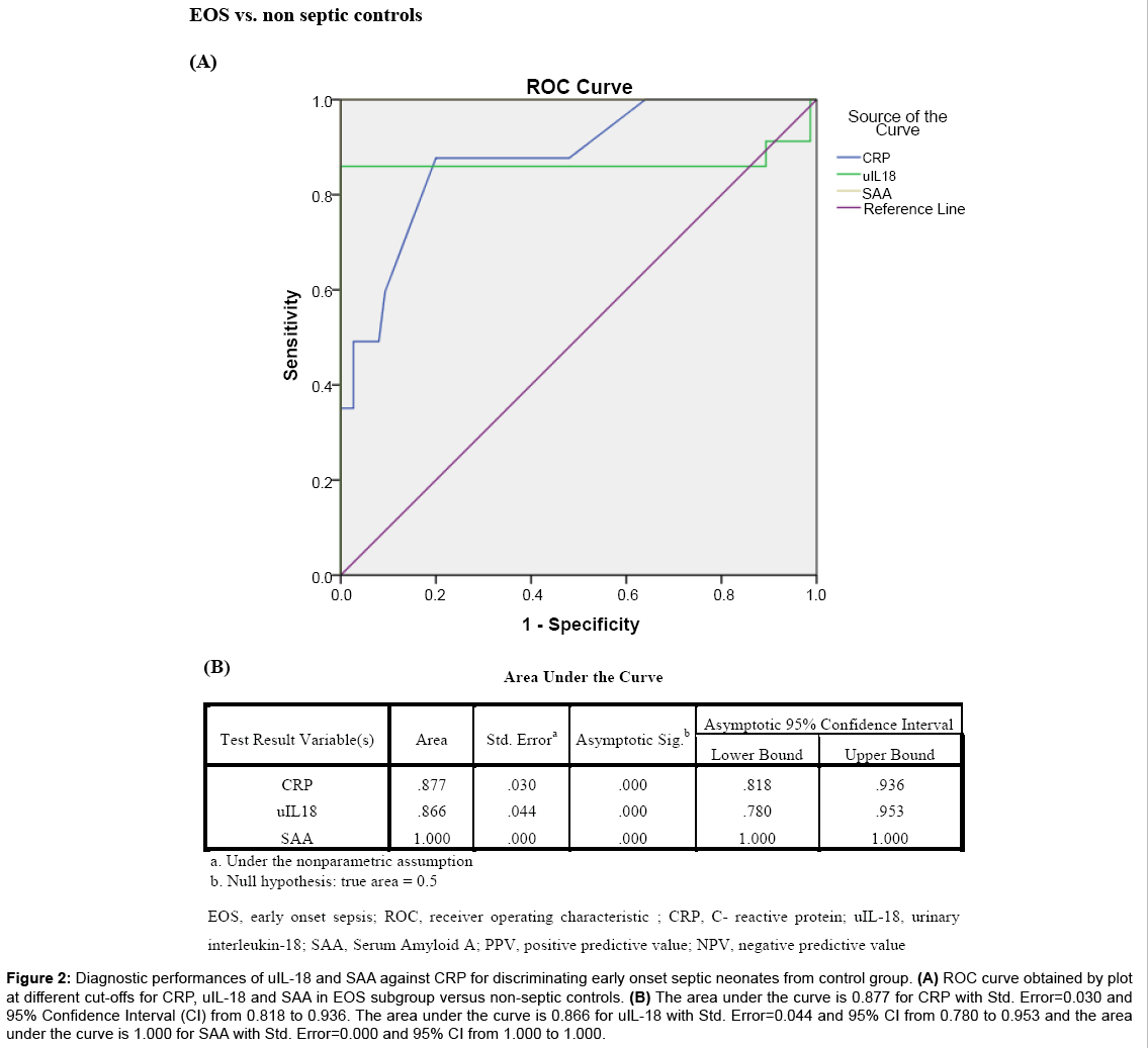 clinical-cellular-immunology-CRP-discriminating-early-onset-septic-neonates