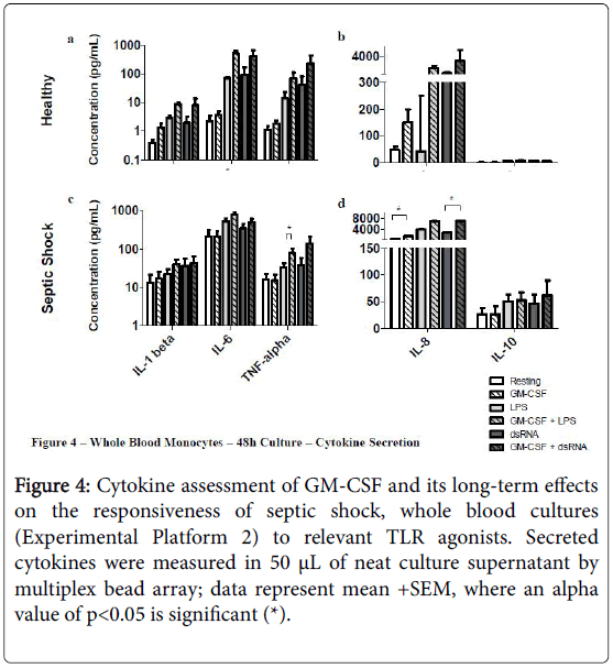 clinical-diagnosis-research-Cytokine-assessment