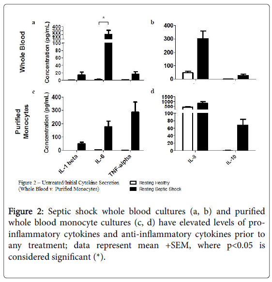 clinical-diagnosis-research-Septic-shock