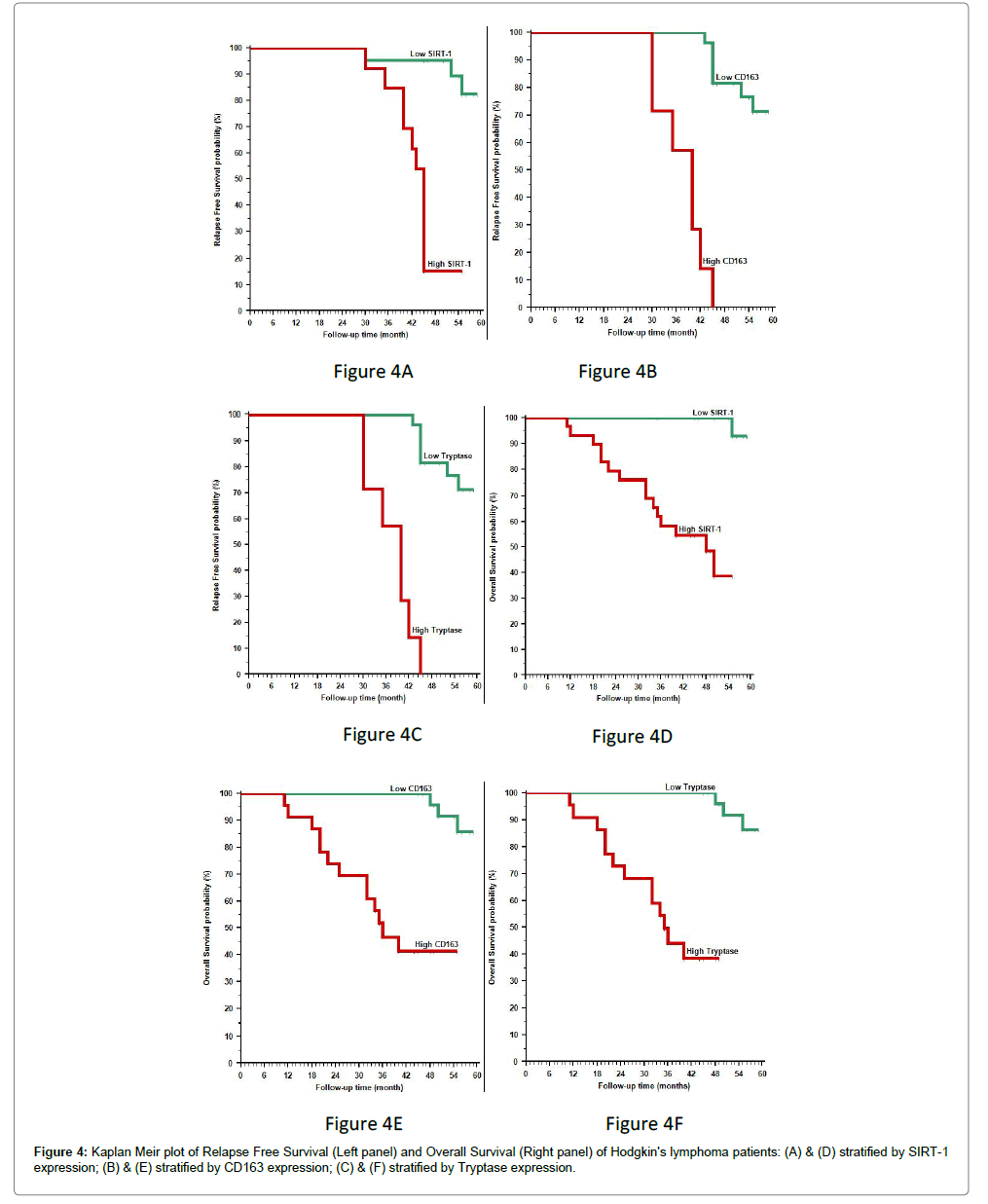 clinical-experimental-pathology-Kaplan-Meir