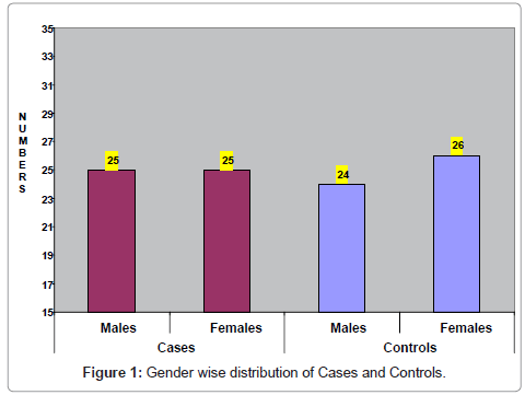 clinical-pathology-Gender-Cases