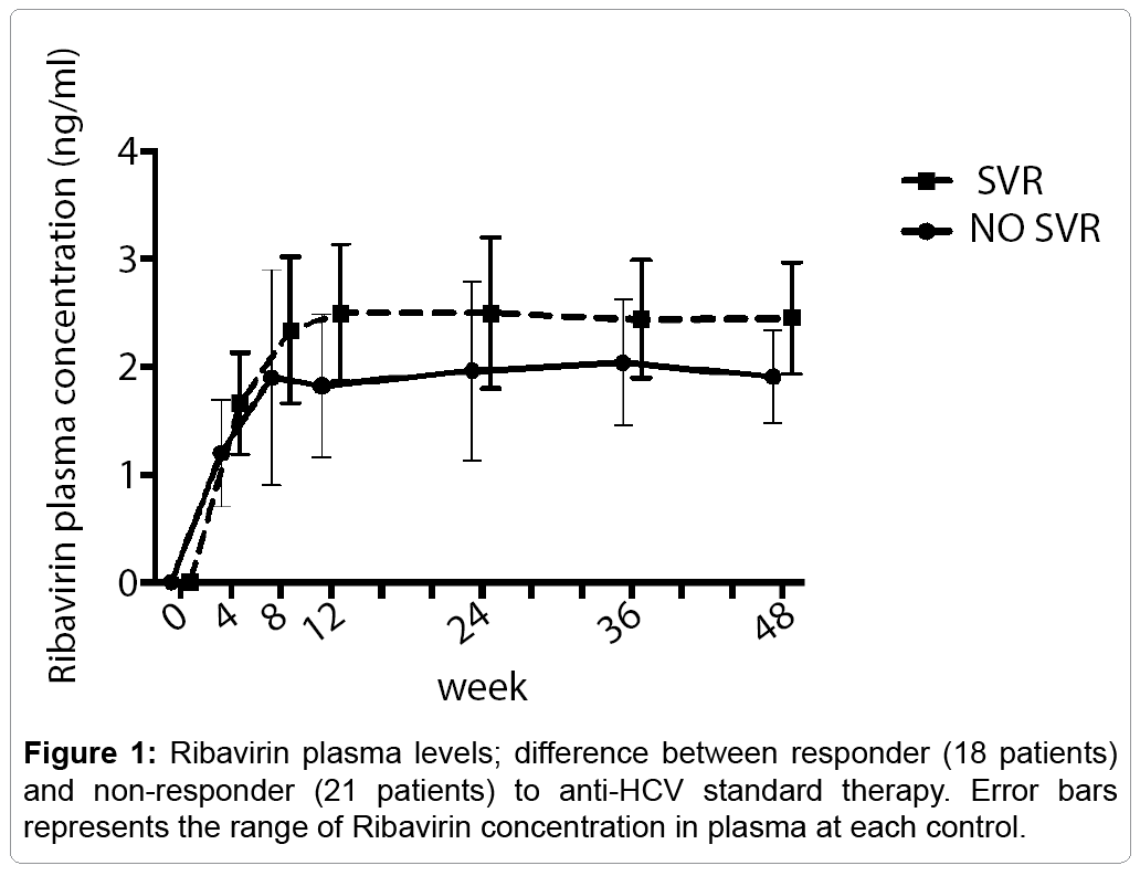 clinical-pharmacology-biopharmaceutics-Ribavirin-plasma-levels-difference-between-responder