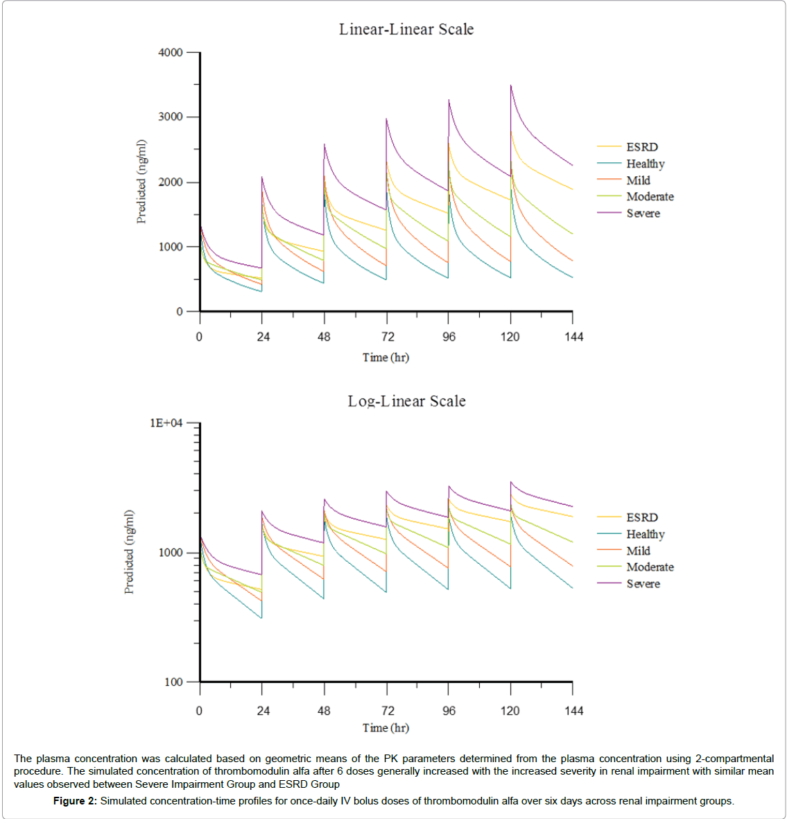 clinical-pharmacology-biopharmaceutics-concentration-time-profiles