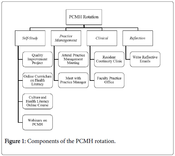 community-medicine-Components-PCMH-rotation