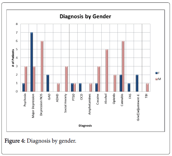 community-medicine-Diagnosis-gender