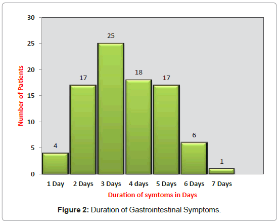 community-medicine-Gastrointestinal-Symptoms