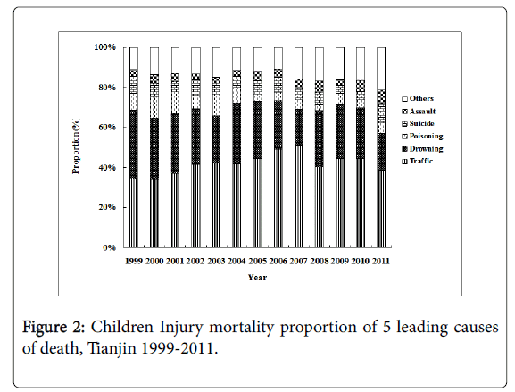 community-medicine-Injury-mortality-proportion