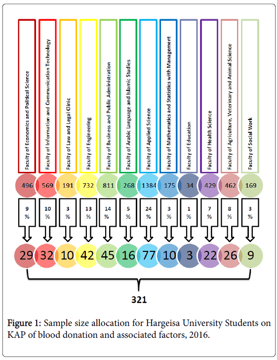 community-medicine-Sample-size-allocation