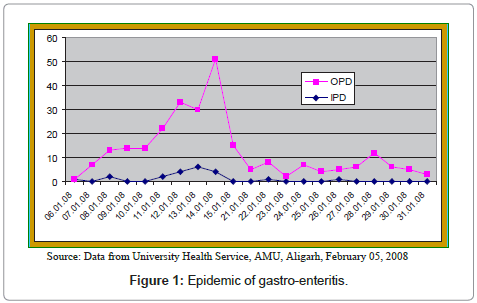 community-medicine-gastro-enteritis