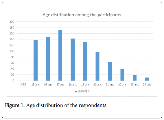 community-medicine-health-Age-distribution