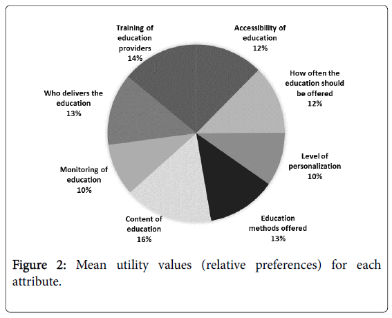 community-medicine-health-Mean-utility-values