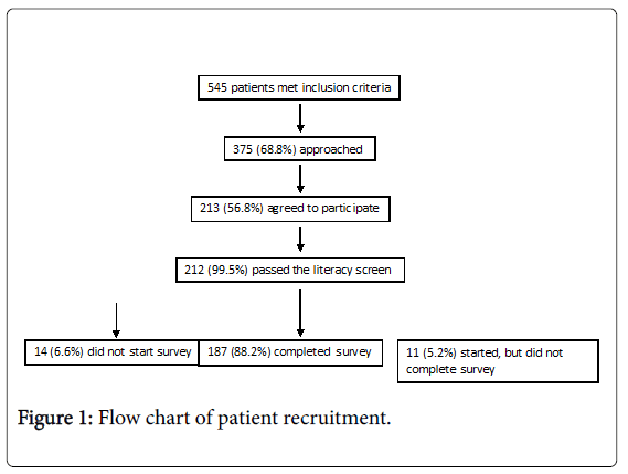 community-medicine-health-chart-patient-recruitment