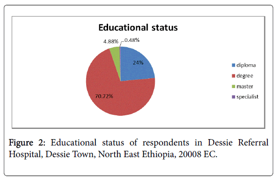 community-medicine-health-education-Educational-status