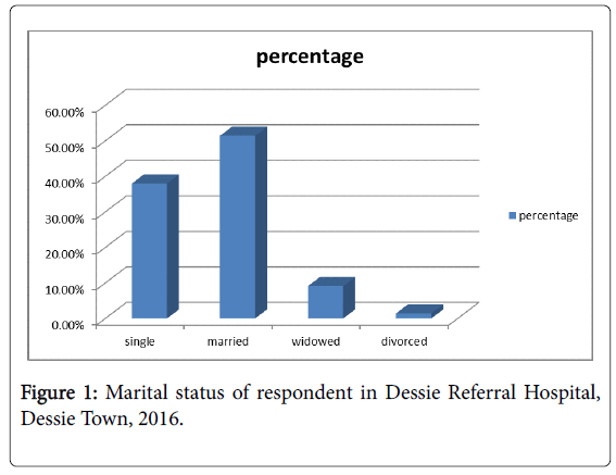 community-medicine-health-education-Marital-status