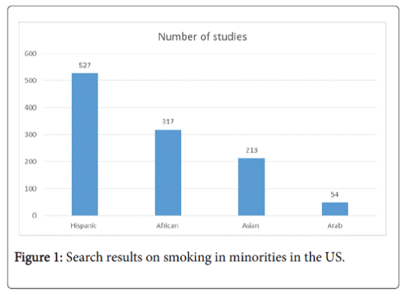 572px x 414px - Smoking Behavior in Arab Americans: A Systematic Review | OMICS  International