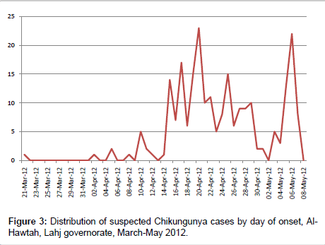 community-medicine-health-education-suspected-Chikungunya