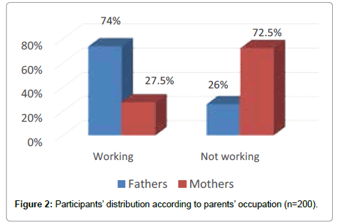 community-public-health-distribution-according