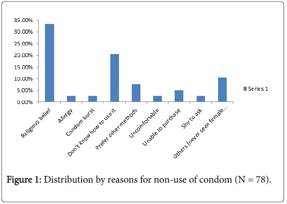 community-public-health-nursing-Distribution-reasons-non-use-condom