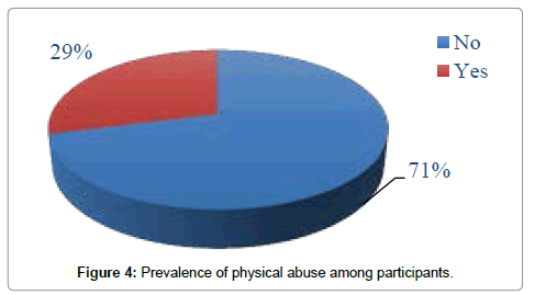 community-public-health-physical-abuse