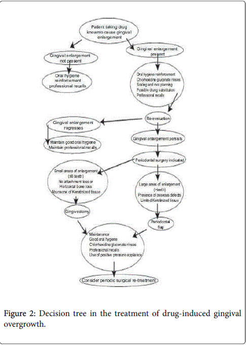 cosmetology-orofacial-surgery-Decision-tree