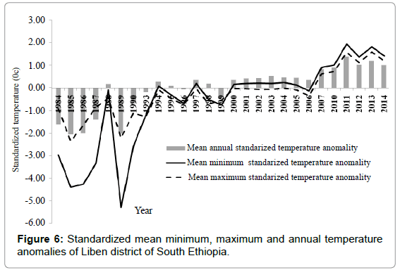 earth-science-Standardized-annual-anomalies