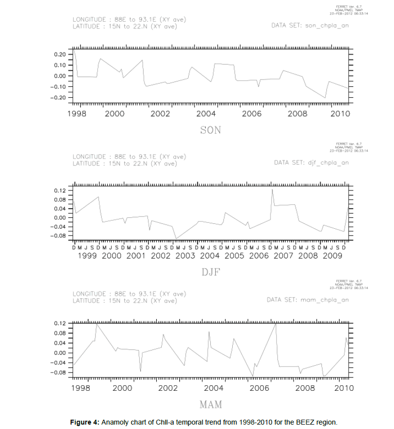 earth-science-climatic-change-Anamoly-chart-Chll-temporal-trend