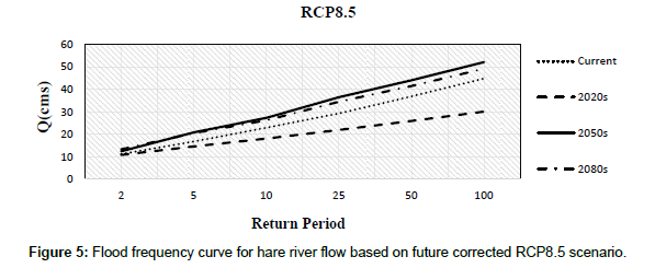 earth-science-climatic-change-Flood-frequency-curve