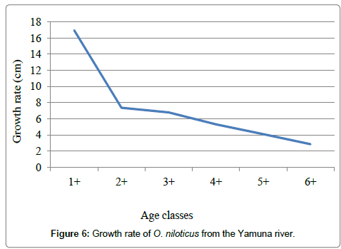 earth-science-climatic-change-Growth-rate-Yamuna-river