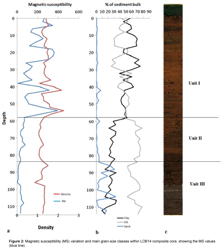 earth-science-climatic-change-Magnetic-susceptibility