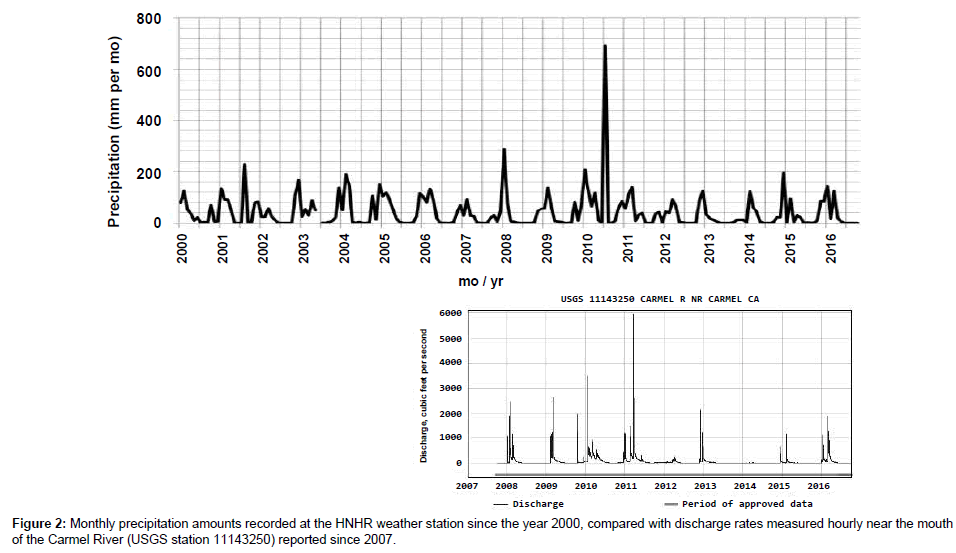 earth-science-climatic-change-Monthly-precipitation