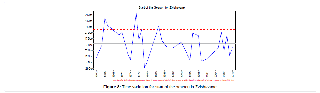 earth-science-climatic-change-Time-variation-Zvishavane