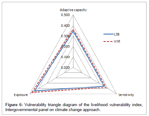 earth-science-climatic-change-Vulnerability-triangle-diagram