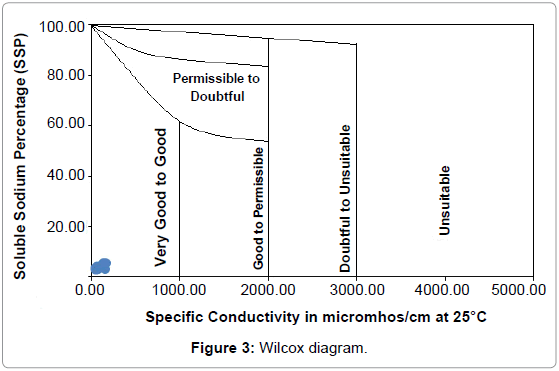 earth-science-climatic-change-Wilcox-diagram