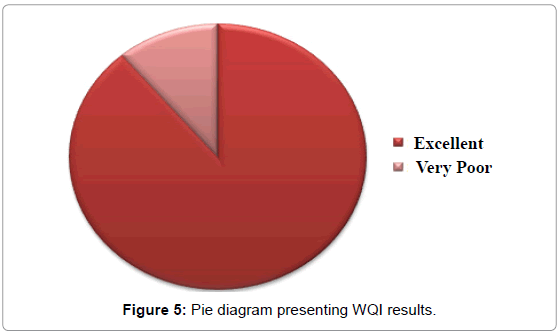 earth-science-climatic-change-diagram-presenting-WQI-results