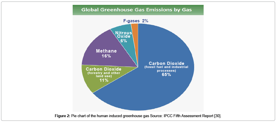 earth-science-climatic-change-greenhouse-gas
