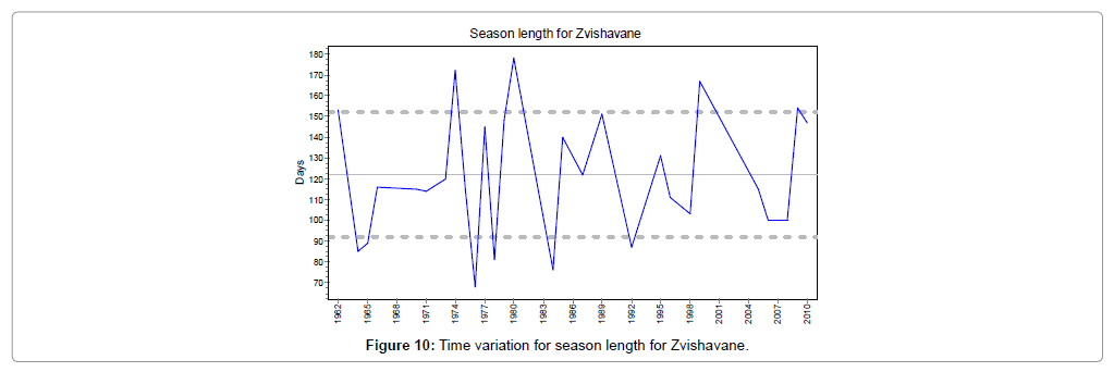 earth-science-climatic-change-length-Zvishavane