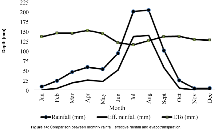 earth-science-climatic-change-monthly-rainfall