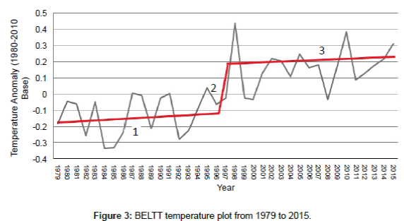 earth-science-climatic-change-temperature-plot