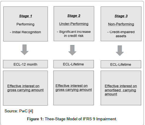 economics-and-management-sciences-Thee-Stage-Model