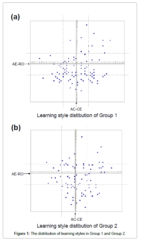 A Study On Learning Styles Gender And Academic Performance - 