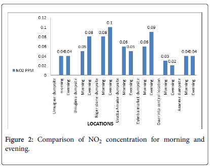 ecosystem-ecography-Comparison-concentration-morning-evening