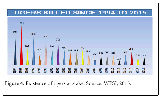 ecosystem-ecography-Existence-of-tigers