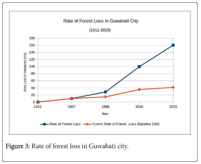 ecosystem-ecography-Rate-Loss-Forest-area