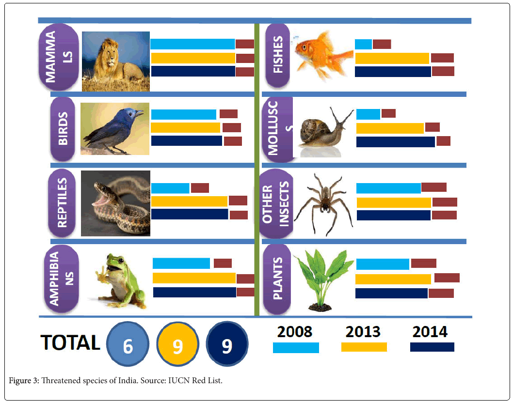 ecosystem-ecography-Threatened-species