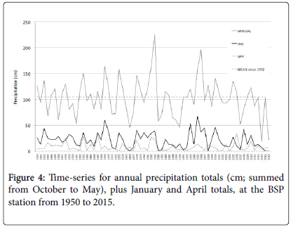 ecosystem-ecography-Time-series-annual-precipitation-totals