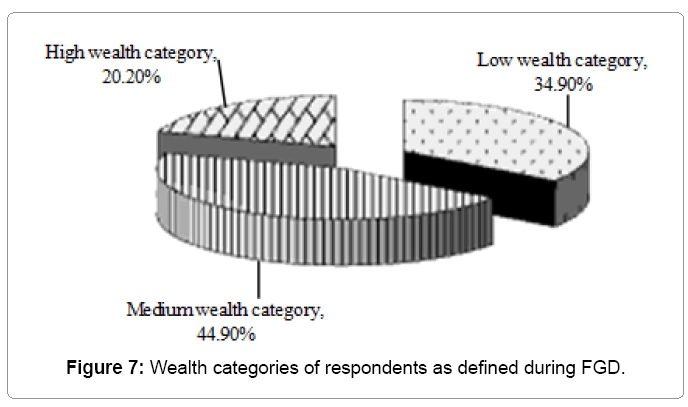 ecosystem-ecography-Wealth-categories